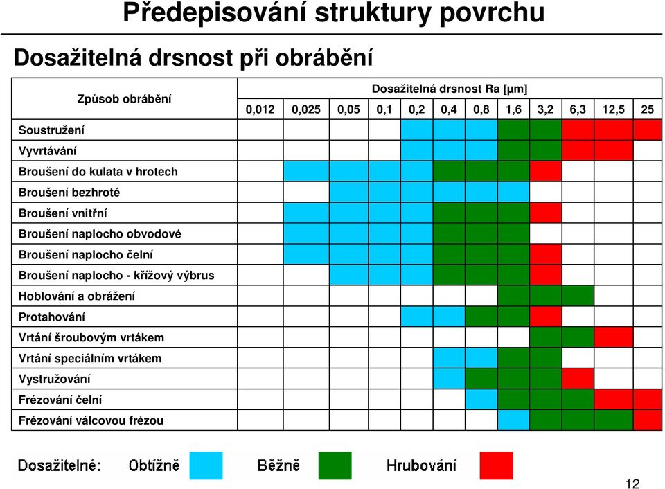 Broušení naplocho obvodové Broušení naplocho elní Broušení naplocho - k ížový výbrus Hoblování a obrážení