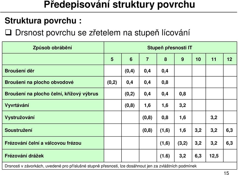 Vyvrtávání (0,8) 1,6 1,6 3,2 Vystružování (0,8) 0,8 1,6 3,2 Soustružení (0,8) (1,6) 1,6 3,2 3,2 6,3 Frézování elní a válcovou frézou (1,6)