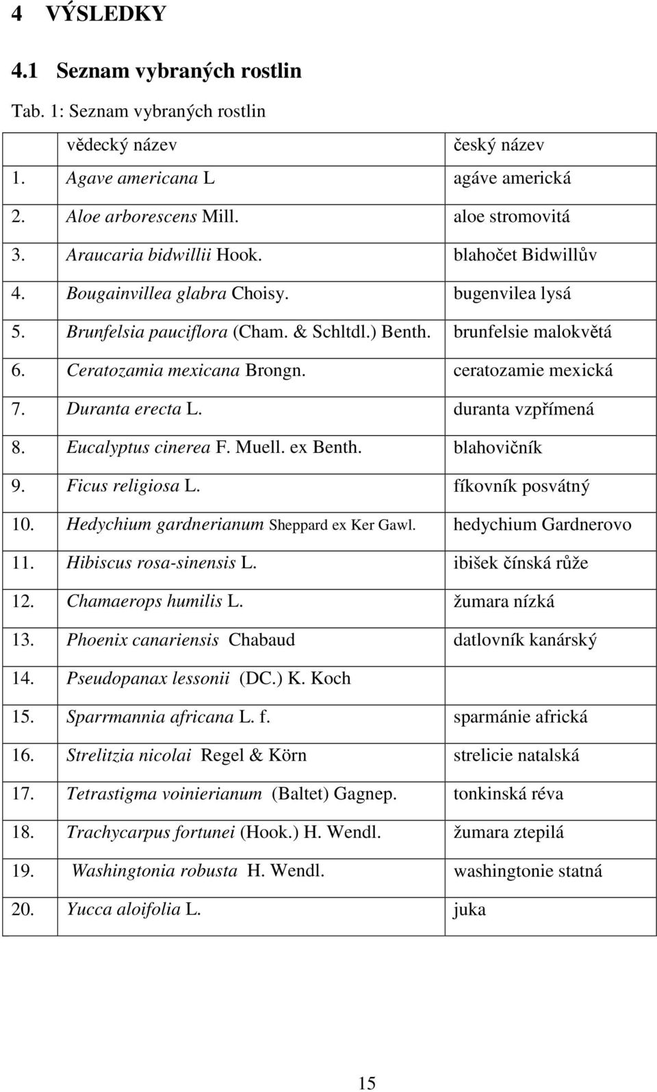 ceratozamie mexická 7. Duranta erecta L. duranta vzpřímená 8. Eucalyptus cinerea F. Muell. ex Benth. blahovičník 9. Ficus religiosa L. fíkovník posvátný 10.