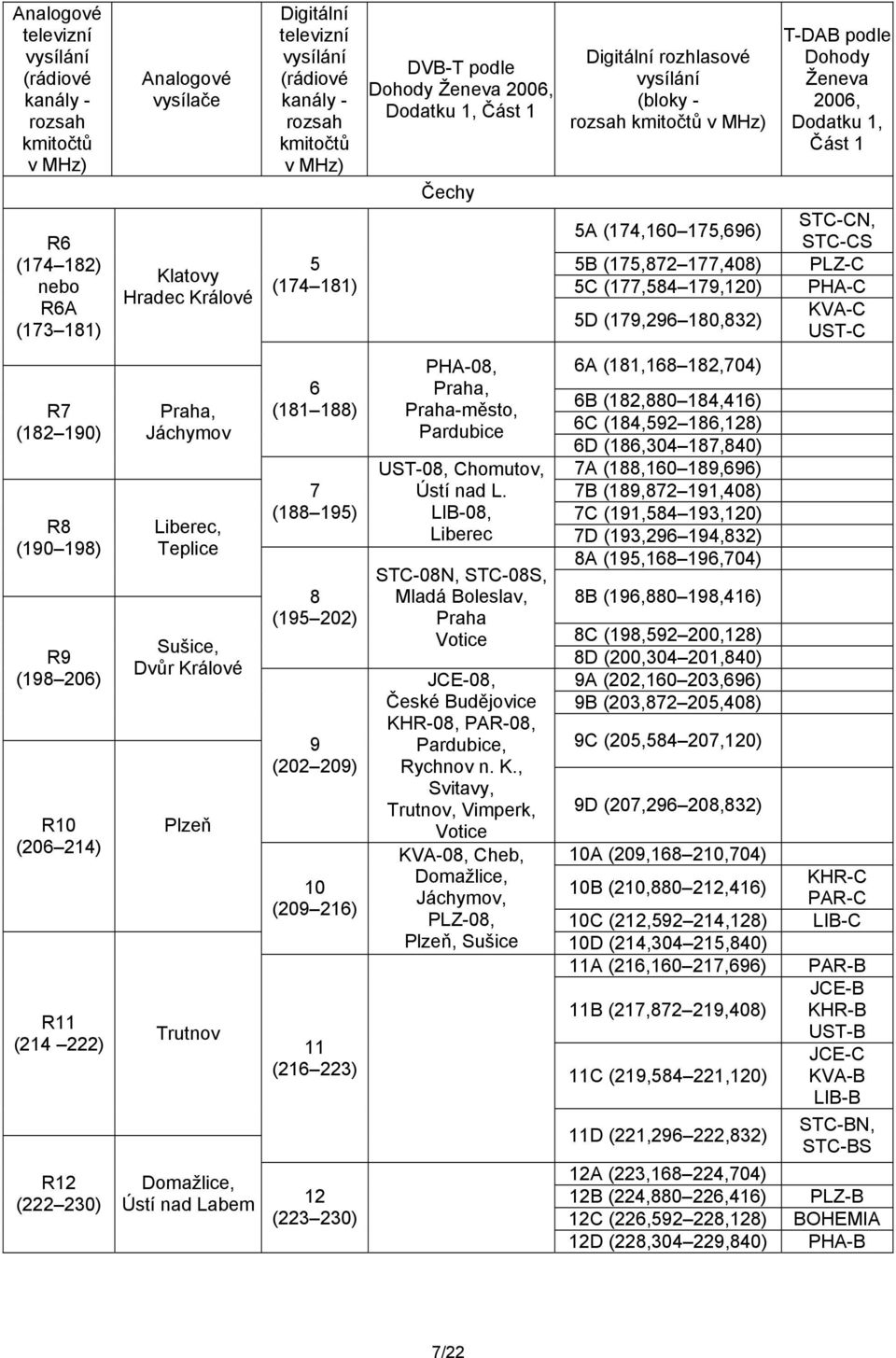 179,120) 5D (179,296 180,832) T-DAB podle Dohody Ženeva 2006, Dodatku 1, Část 1 STC-CN, STC-CS PLZ-C PHA-C KVA-C UST-C R7 (182 190) R8 (190 198) R9 (198 206) R10 (206 214) R11 (214 222) R12 (222 230)