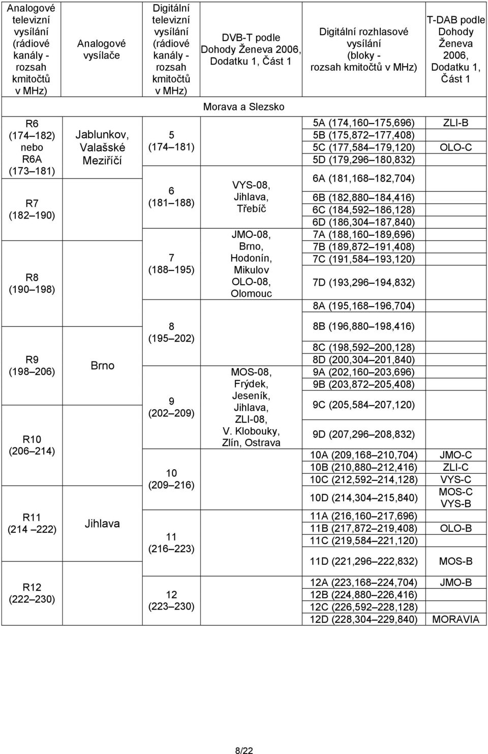 Mikulov OLO-08, Olomouc Digitální rozhlasové vysílání (bloky - rozsah kmitočtů v MHz) 5A (174,160 175,696) 5B (175,872 177,408) 5C (177,584 179,120) 5D (179,296 180,832) 6A (181,168 182,704) 6B