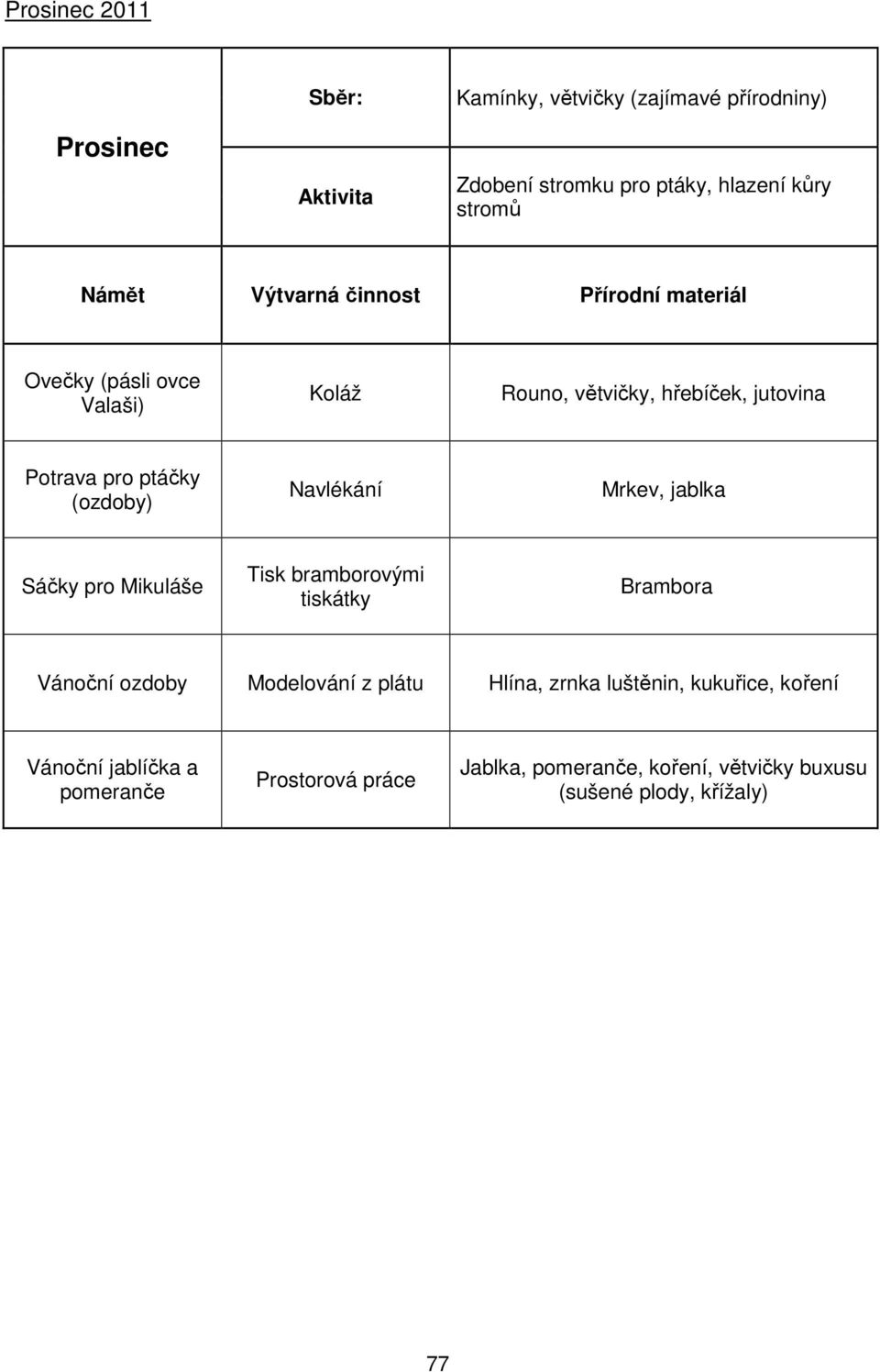 Navlékání Mrkev, jablka Sáčky pro Mikuláše Tisk bramborovými tiskátky Brambora Vánoční ozdoby Modelování z plátu Hlína, zrnka