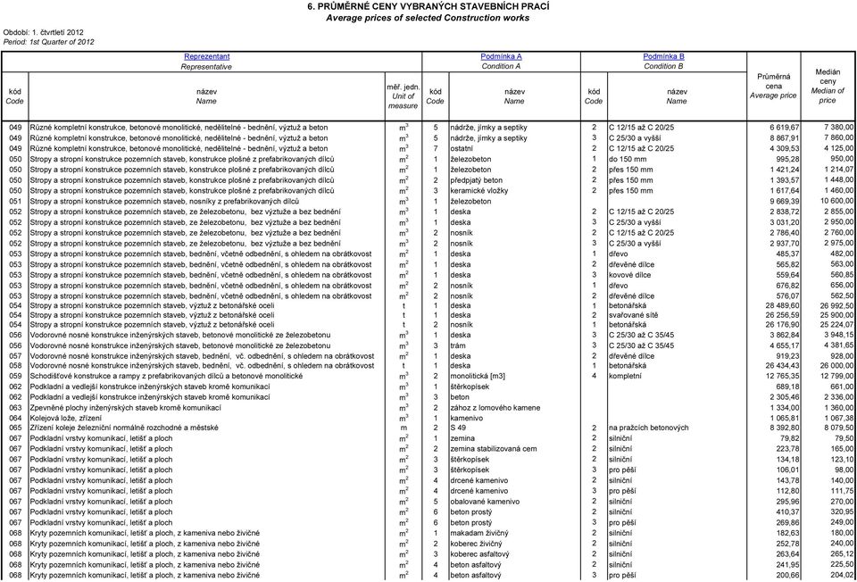 monolitické, nedělitelné - bednění, výztuž a beton m 3 7 ostatní 2 C 12/15 až C 20/25 4 309,53 4 125,00 050 Stropy a stropní konstrukce pozemních staveb, konstrukce plošné z prefabrikovaných dílců m