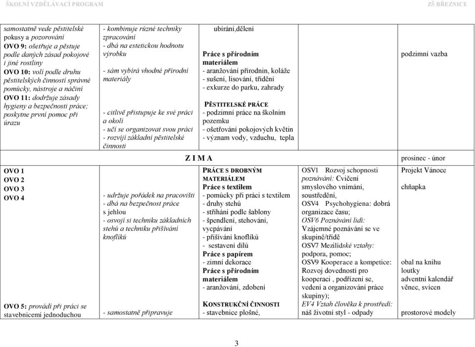 materiály - citlivě přistupuje ke své práci a okolí - učí se organizovat svou práci - rozvíjí základní pěstitelské činnosti ubírání,dělení Práce s přírodním materiálem - aranžování přírodnin, koláže