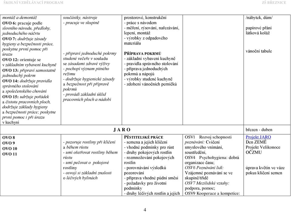 dodržuje základy hygieny a bezpečnosti práce; poskytne první pomoc i při úrazu v kuchyni součástky, nástroje - pracuje ve skupině - připraví jednoduché pokrmy studené večeře v souladu se zásadami