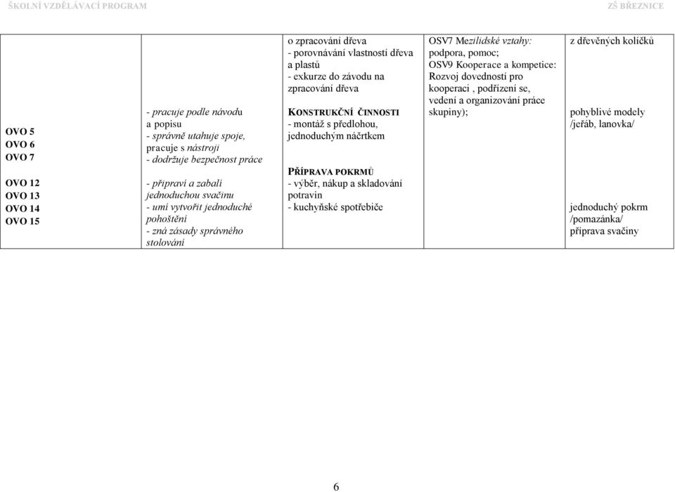vlastností dřeva a plastů - exkurze do závodu na zpracování dřeva KONSTRUKČNÍ ČINNOSTI - montáž s předlohou, jednoduchým náčrtkem PŘÍPRAVA POKRMŮ -