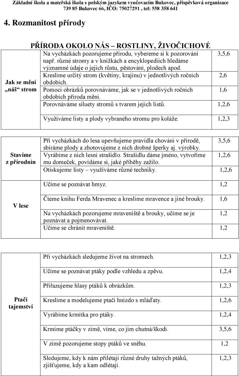 Pomocí obrázků porovnáváme, jak se v jednotlivých ročních 1,6 obdobích příroda mění. Porovnáváme siluety stromů s tvarem jejich listů. 1,2,6 Využíváme listy a plody vybraného stromu pro koláže.