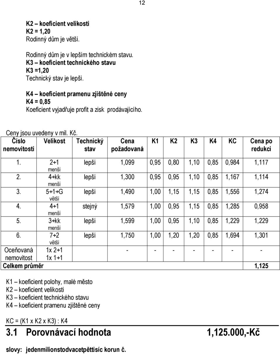 Číslo nemovitosti Velikost Technický stav Cena požadovaná K1 K2 K3 K4 KC Cena po redukci lepší 1,099 0,95 0,80 1,10 0,85 0,984 1,117 lepší 1,300 0,95 0,95 1,10 0,85 1,167 1,114 lepší 1,490 1,00 1,15