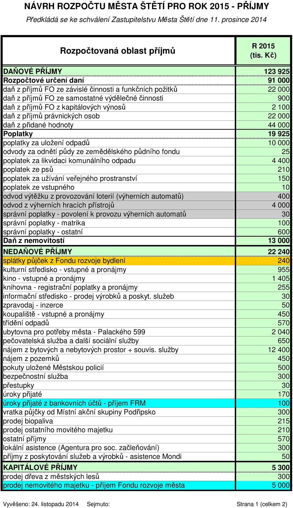 kapitálových výnosů 2 100 daň z příjmů právnických osob 22 000 daň z přidané hodnoty 44 000 Poplatky 19 925 poplatky za uložení odpadů 10 000 odvody za odnětí půdy ze zemědělského půdního fondu 25