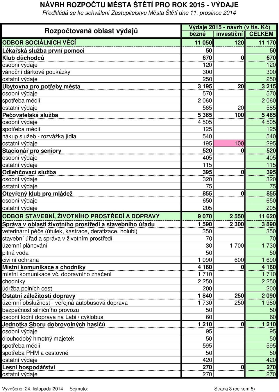 250 250 Ubytovna pro potřeby města 3 195 20 3 215 osobní výdaje 570 570 spotřeba médií 2 060 2 060 ostatní výdaje 565 20 585 Pečovatelská služba 5 365 100 5 465 osobní výdaje 4 505 4 505 spotřeba