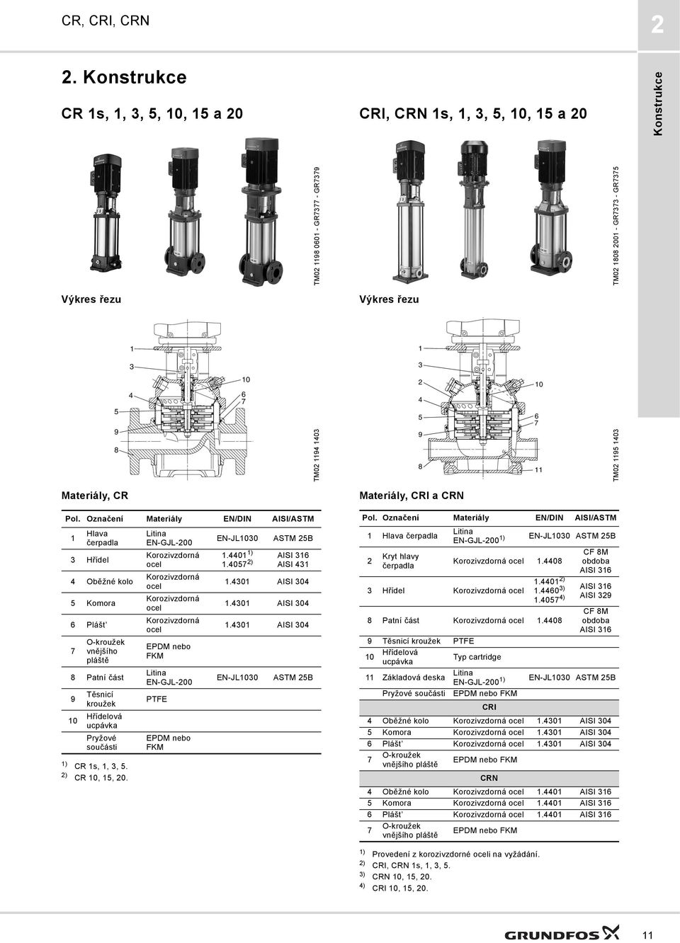 Označení Materiály EN/DIN AISI/ASTM lava 1 čerpadla 3 řídel Oběžné kolo Komora 6 Plášt O-kroužek 7 vnějšího pláště 8 Patní část 9 1 Těsnicí kroužek řídelová ucpávka Pryžové součásti 1) CR 1s, 1, 3,.