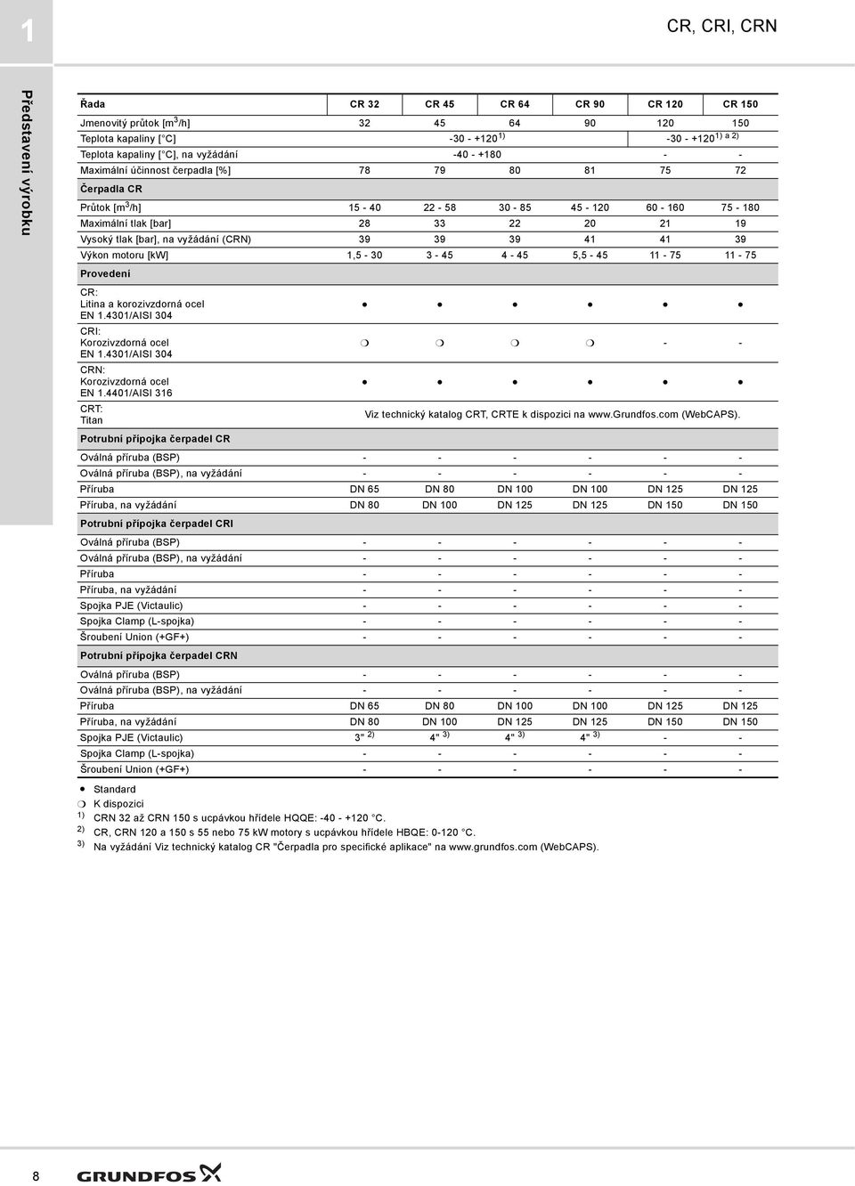 3 - -, - 11-7 11-7 Provedení CR: Litina a korozivzdorná ocel EN 1.31/AISI 3 CRI: Korozivzdorná ocel - - EN 1.31/AISI 3 CRN: Korozivzdorná ocel EN 1.