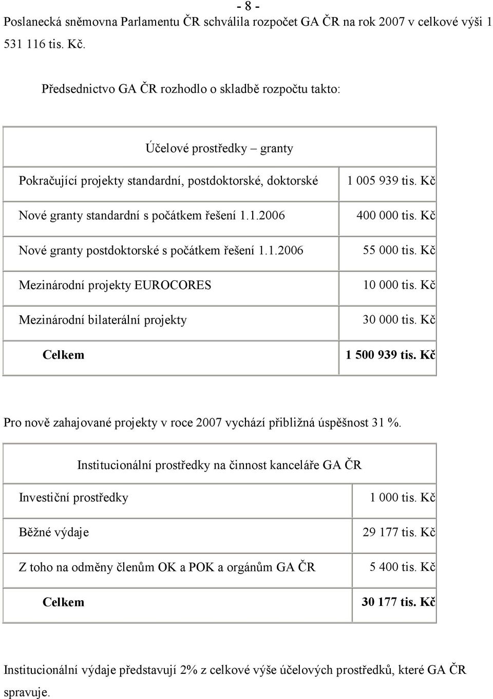 1.2006 Nové granty postdoktorské s počátkem řešení 1.1.2006 Mezinárodní projekty EUROCORES Mezinárodní bilaterální projekty Celkem 1 005 939 tis. Kč 400 000 tis. Kč 55 000 tis. Kč 10 000 tis.