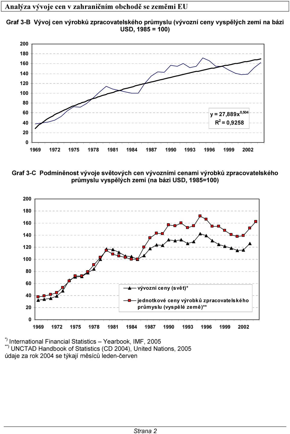 1985=) 2 18 16 14 12 8 6 4 2 vývozní ceny (svět)* jednotkové ceny výrobků zpracovatelského průmyslu (vyspělé země)** 1969 1972 1975 1978 1981 1984 1987 199 1993 1996