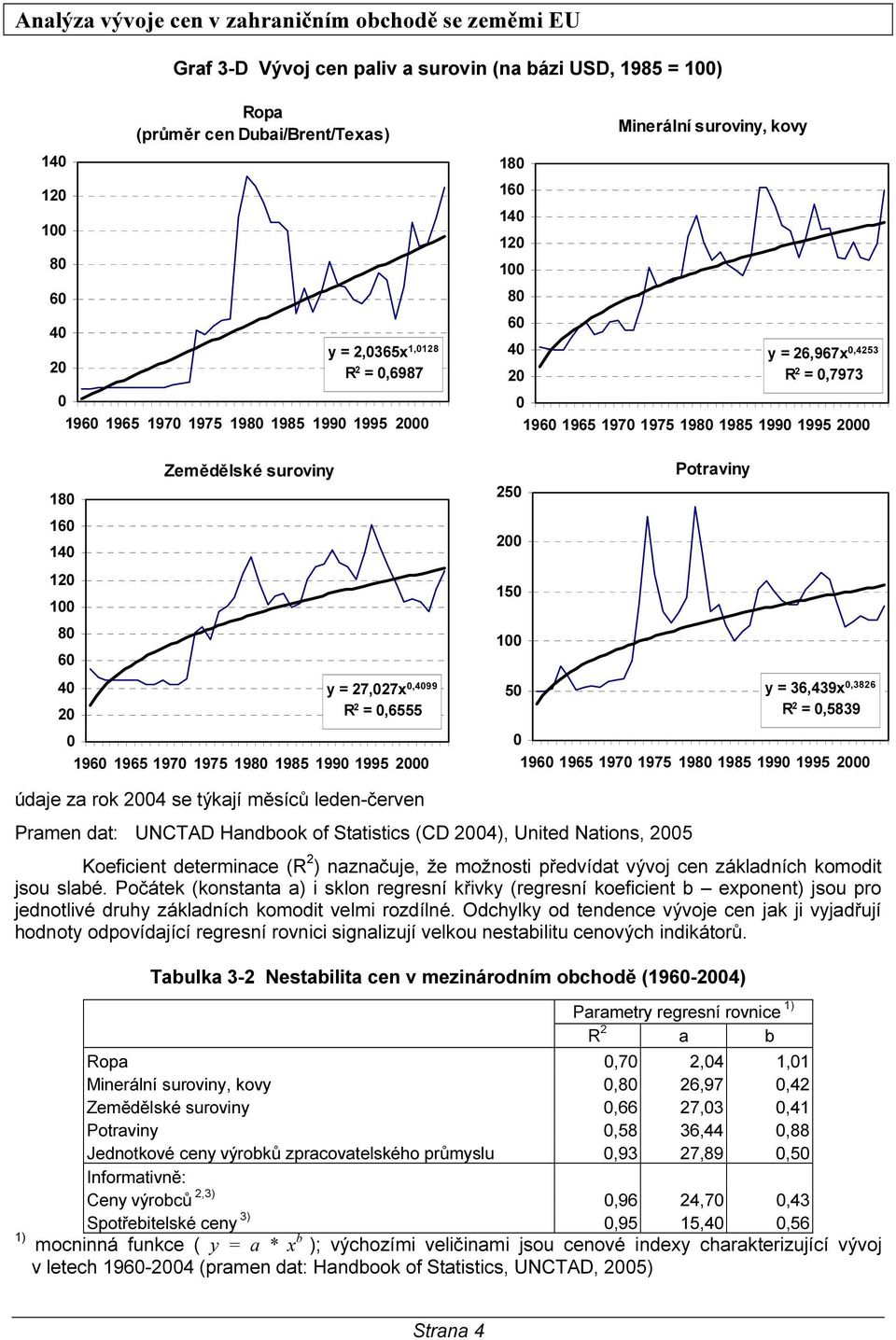 Potraviny y = 36,439x,3826 R 2 =,5839 196 1965 197 1975 198 1985 199 1995 2 údaje za rok 24 se týkají měsíců leden-červen Pramen dat: UNCTAD Handbook of Statistics (CD 24), United Nations, 25