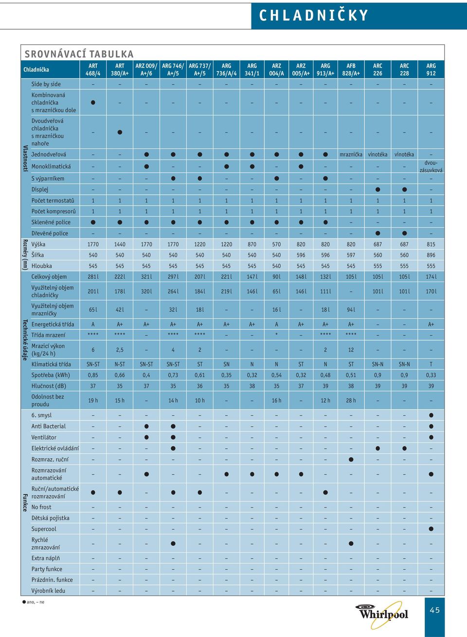 termostatů 1 1 1 1 1 1 1 1 1 1 1 1 1 1 Počet kompresorů 1 1 1 1 1 1 1 1 1 1 1 1 1 1 Skleněné police Dřevěné police Výška 1770 1440 1770 1770 1220 1220 870 570 820 820 820 687 687 815 Šířka 540 540