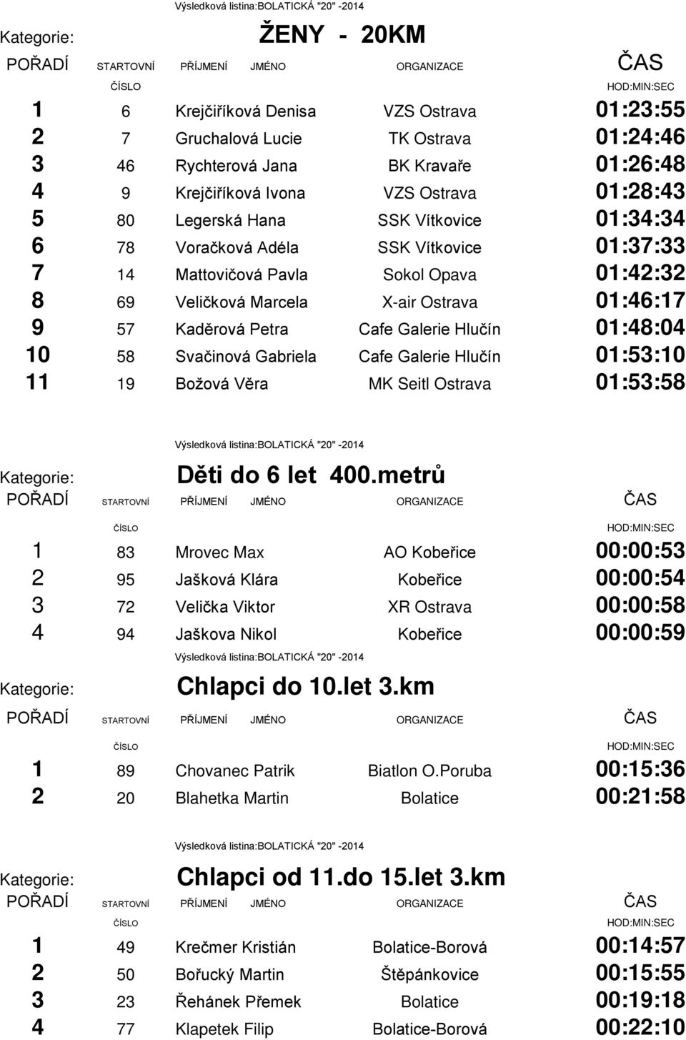 Hlučín 01:48:04 10 58 Svačinová Gabriela Cafe Galerie Hlučín 01:53:10 11 19 Božová V ra MK Seitl Ostrava 01:53:58 Děti do 6 let 400.