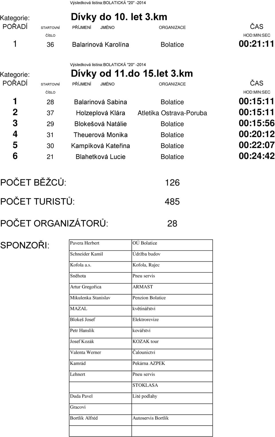 km 1 28 Balarinová Sabina Bolatice 00:15:11 2 37 Holzeplová Klára Atletika Ostrava-Poruba 00:15:11 3 29 Blokešová Natálie Bolatice 00:15:56 4 31 Theuerová Monika Bolatice 00:20:12 5 30 Kampíková Kate