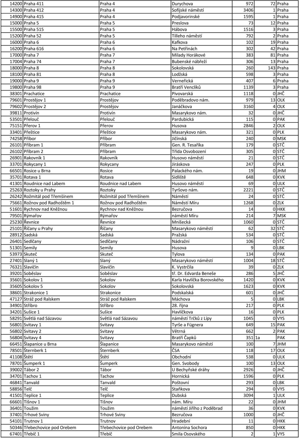 7 Praha 7 Milady Horákové 383 81 Praha 17004 Praha 74 Praha 7 Bubenské nábřeží 306 13 Praha 18000 Praha 8 Praha 8 Sokolovská 260 143 Praha 18100 Praha 81 Praha 8 Lodžská 598 3 Praha 19000 Praha 9