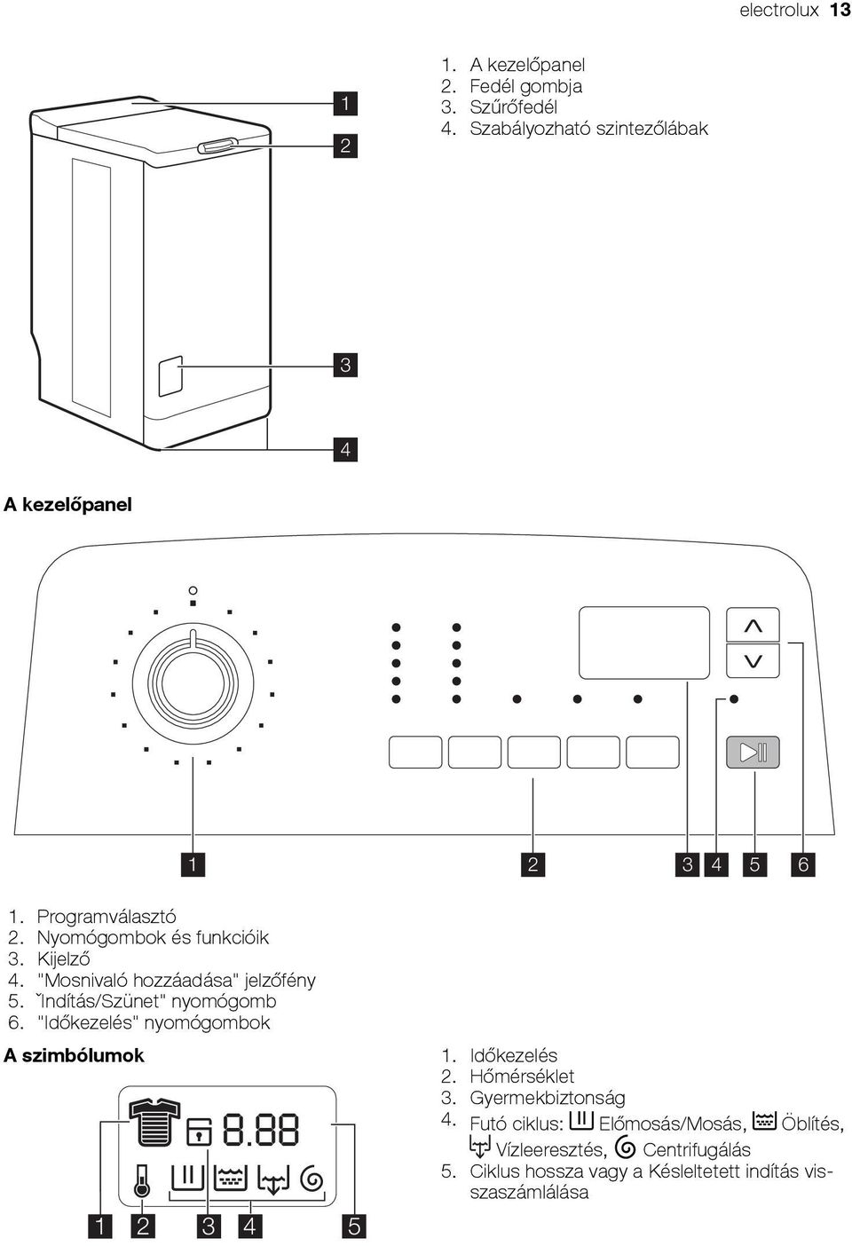 "Mosnivaló hozzáadása" jelzőfény 5. ˇIndítás/Szünet" nyomógomb 6. "Időkezelés" nyomógombok A szimbólumok 1 2 3 4 5 1.