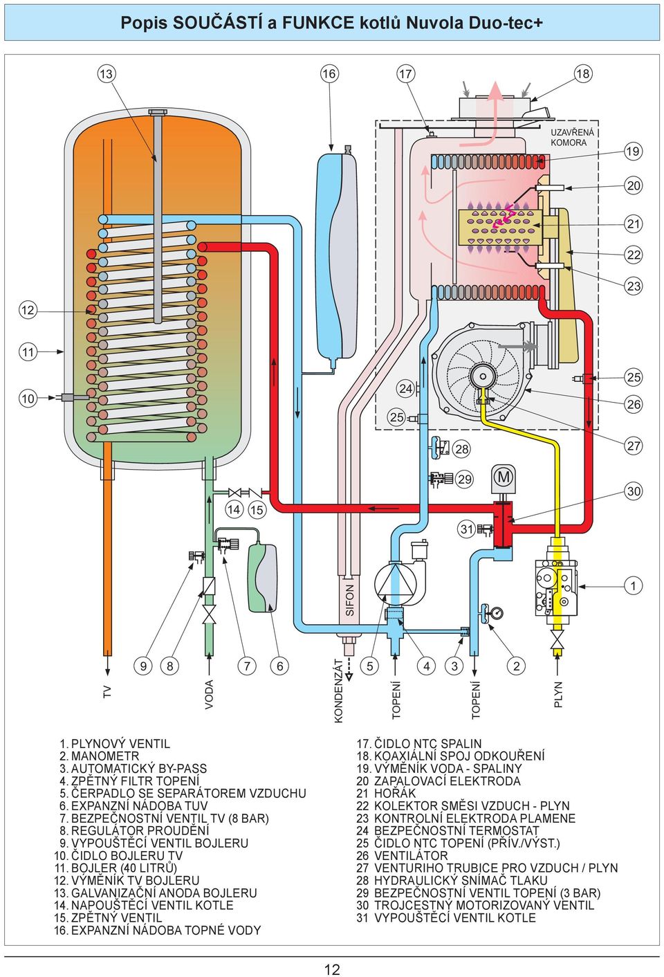 VYPOUŠTĚCÍ VENTIL BOJLERU 10. ČIDLO BOJLERU TV 11. BOJLER (40 LITRŮ) 12. VÝMĚNÍK TV BOJLERU 13. GALVANIZAČNÍ ANODA BOJLERU 14. NAPOUŠTĚCÍ VENTIL KOTLE 15. ZPĚTNÝ VENTIL 16.