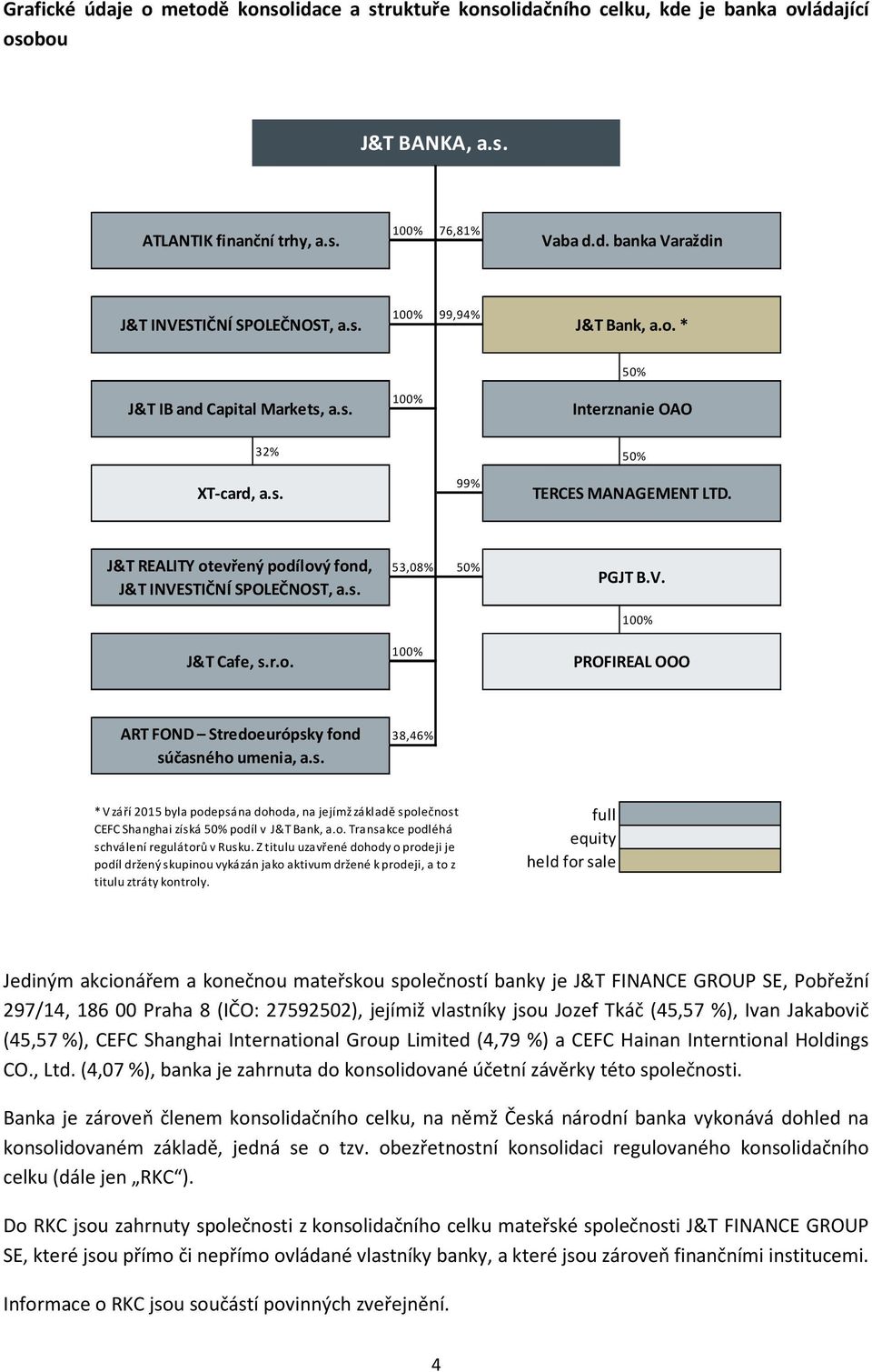 J&T REALITY otevřený podílový fond, J&T INVESTIČNÍ SPOLEČNOST, a.s. J&T Cafe, s.r.o. 53,08% 50% 100% PGJT B.V. 100% PROFIREAL OOO ART FOND Stredoeurópsky fond súčasného umenia, a.s. 38,46% * V září 2015 byla podepsána dohoda, na jejímž základě společnost CEFC Shanghai získá 50% podíl v J&T Bank, a.
