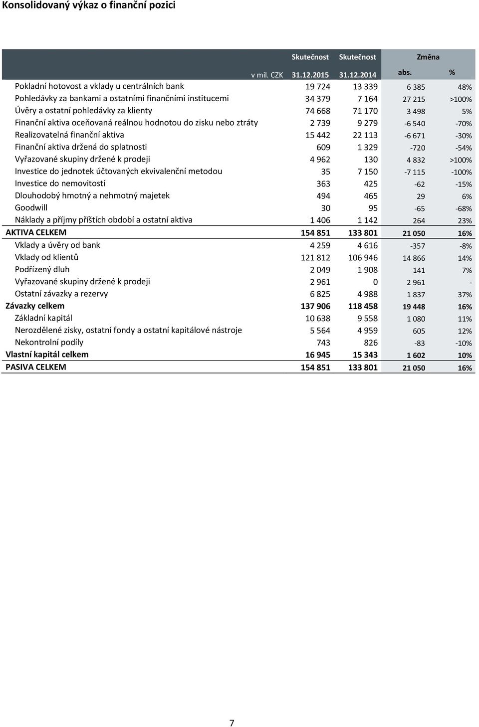 3498 5% Finanční aktiva oceňovaná reálnou hodnotou do zisku nebo ztráty 2739 9279-6540 -70% Realizovatelná finanční aktiva 15442 22113-6671 -30% Finanční aktiva držená do splatnosti 609 1329-720 -54%