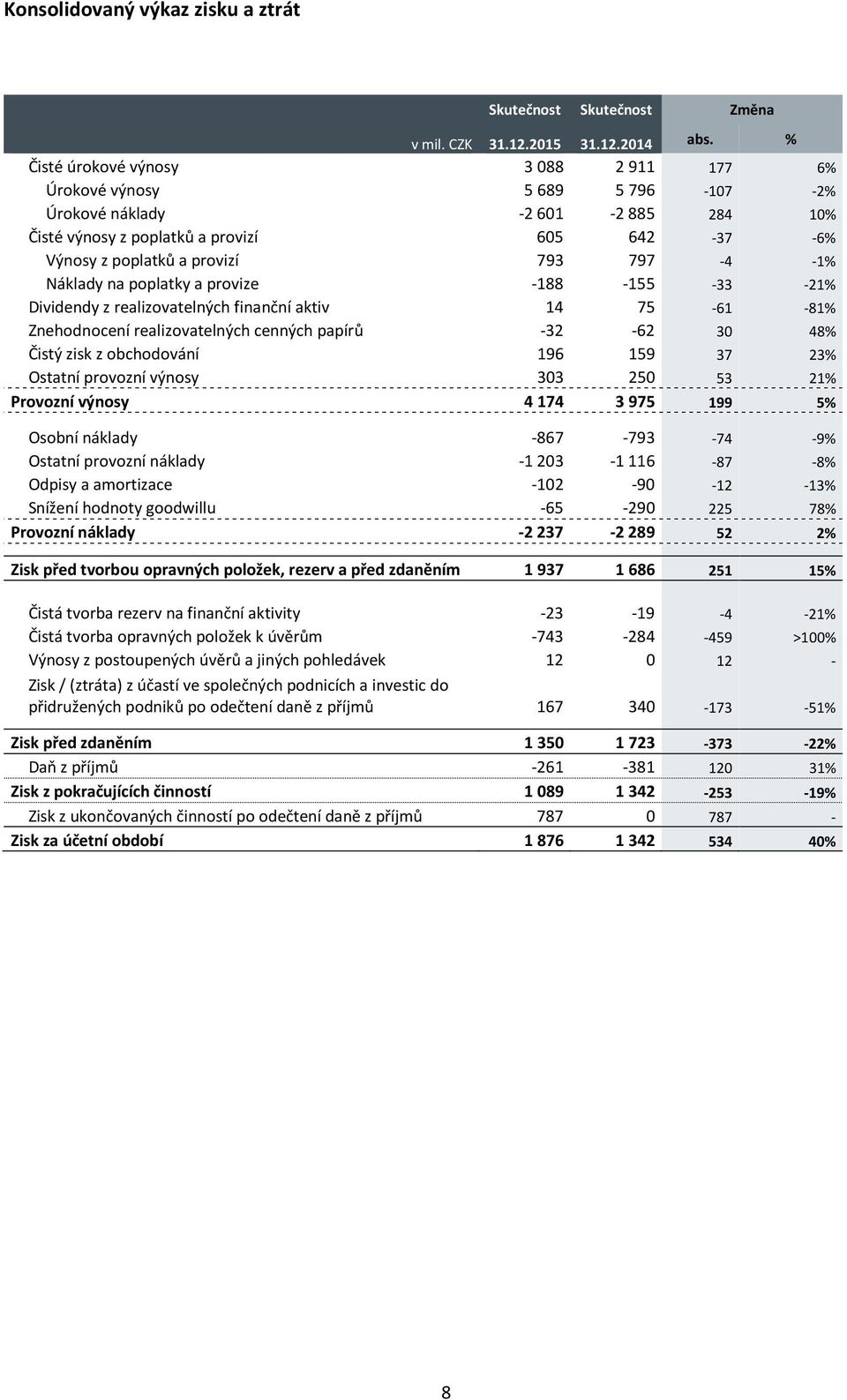 Náklady na poplatky a provize -188-155 -33-21% Dividendy z realizovatelných finanční aktiv 14 75-61 -81% Znehodnocení realizovatelných cenných papírů -32-62 30 48% Čistý zisk z obchodování 196 159 37