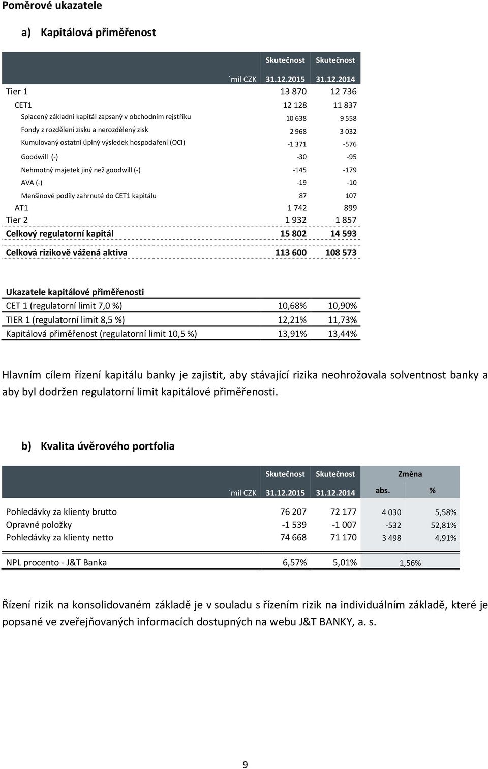 2014 Tier 1 13 870 12 736 CET1 12 128 11 837 Splacený základní kapitál zapsaný v obchodním rejstříku 10 638 9 558 Fondy z rozdělení zisku a nerozdělený zisk 2 968 3 032 Kumulovaný ostatní úplný