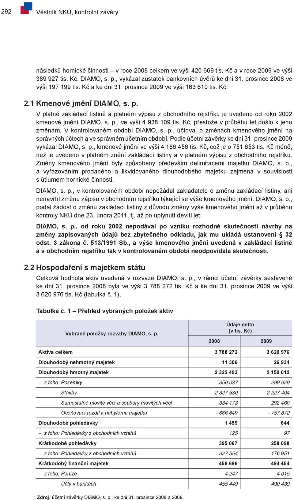 p., ve výši 4 938 109 tis. Kč, přestože v průběhu let došlo k jeho změnám. V kontrolovaném období DIAMO, s. p., účtoval o změnách kmenového jmění na správných účtech a ve správném účetním období.