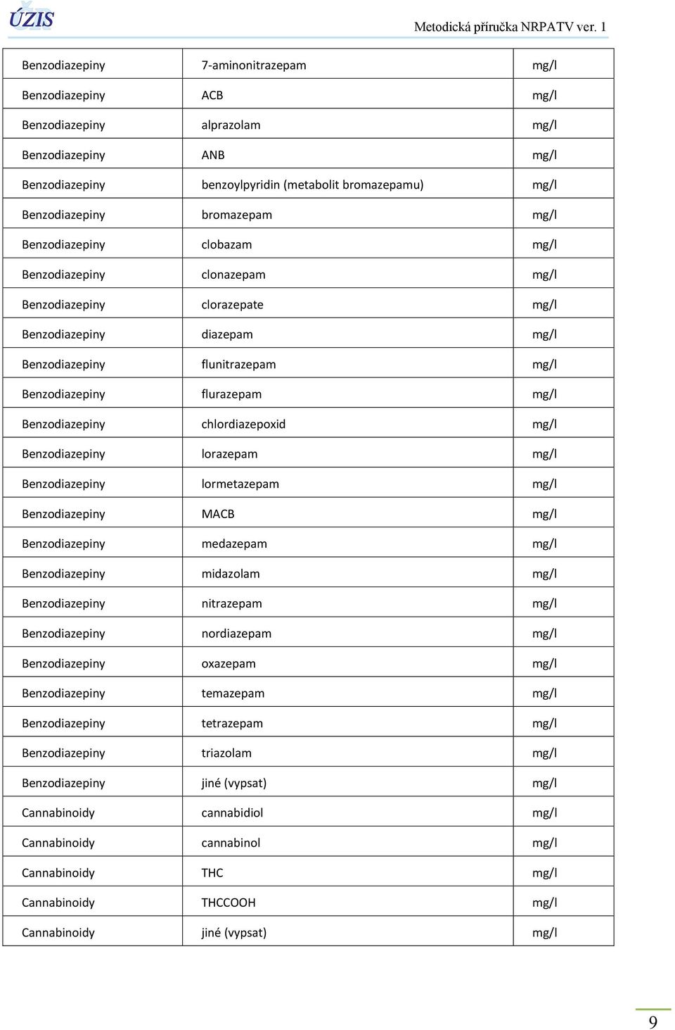 mg/l Benzodiazepiny chlordiazepoxid mg/l Benzodiazepiny lorazepam mg/l Benzodiazepiny lormetazepam mg/l Benzodiazepiny MACB mg/l Benzodiazepiny medazepam mg/l Benzodiazepiny midazolam mg/l