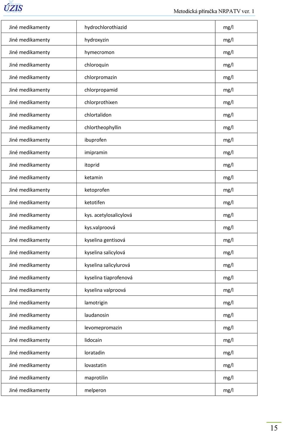 medikamenty itoprid mg/l Jiné medikamenty ketamin mg/l Jiné medikamenty ketoprofen mg/l Jiné medikamenty ketotifen mg/l Jiné medikamenty kys. acetylosalicylová mg/l Jiné medikamenty kys.