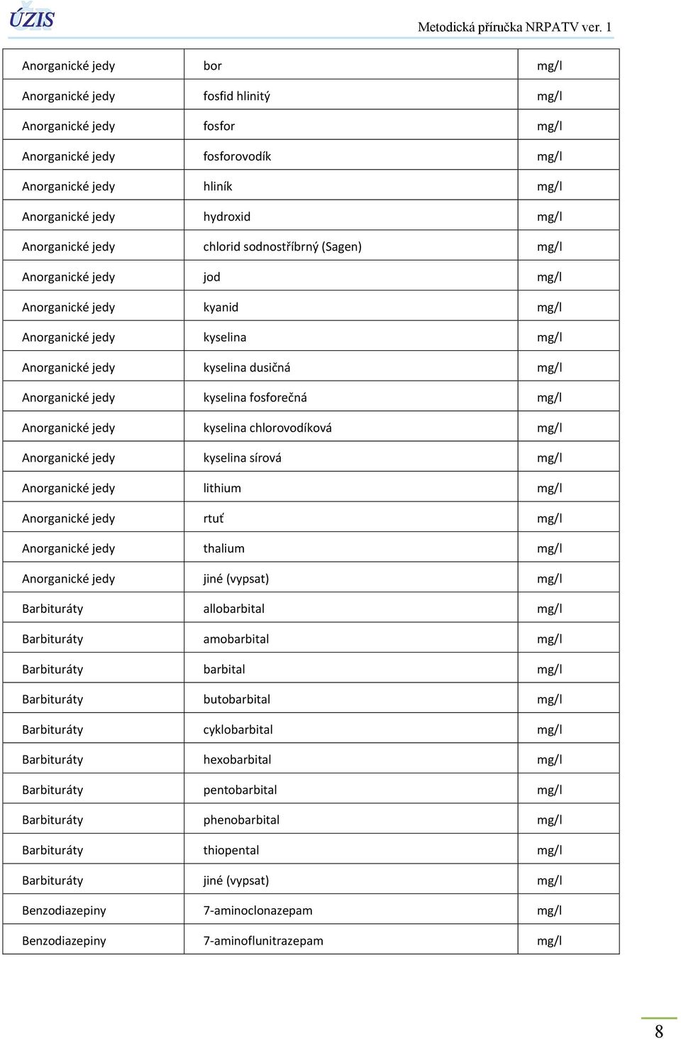 fosforečná mg/l Anorganické jedy kyselina chlorovodíková mg/l Anorganické jedy kyselina sírová mg/l Anorganické jedy lithium mg/l Anorganické jedy rtuť mg/l Anorganické jedy thalium mg/l Anorganické