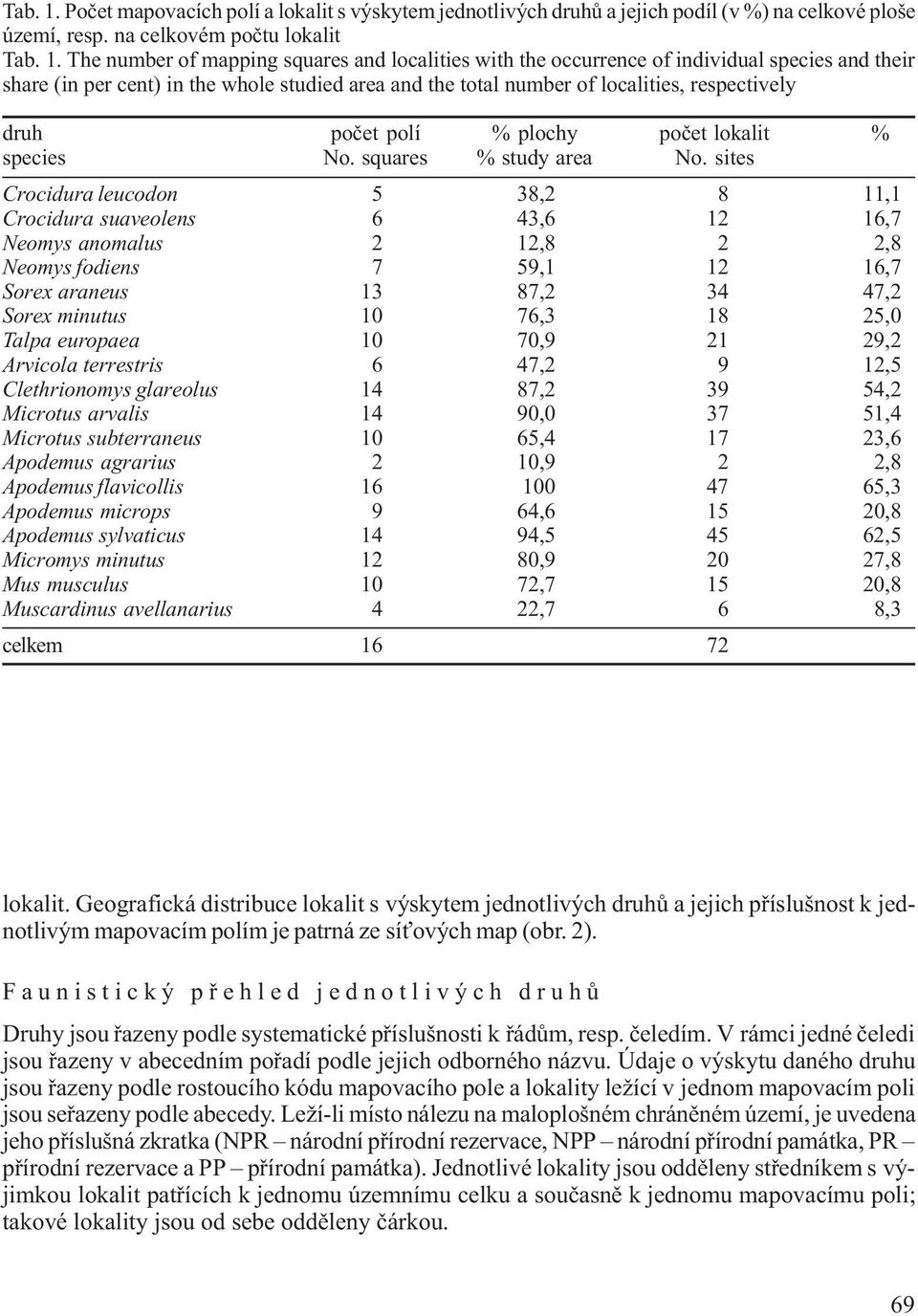 na celkovém poètu lokalit  The number of mapping squares and localities with the occurrence of individual species and their share (in per cent) in the whole studied area and the total number of