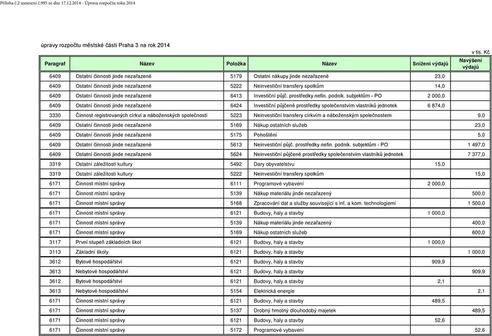 nezařazené 23,0 6409 Ostatní činnosti jinde nezařazené 5222 Neinvestiční transfery spolkům 14,0 6409 Ostatní činnosti jinde nezařazené 6413 Investiční půjč. prostředky nefin. podnik.