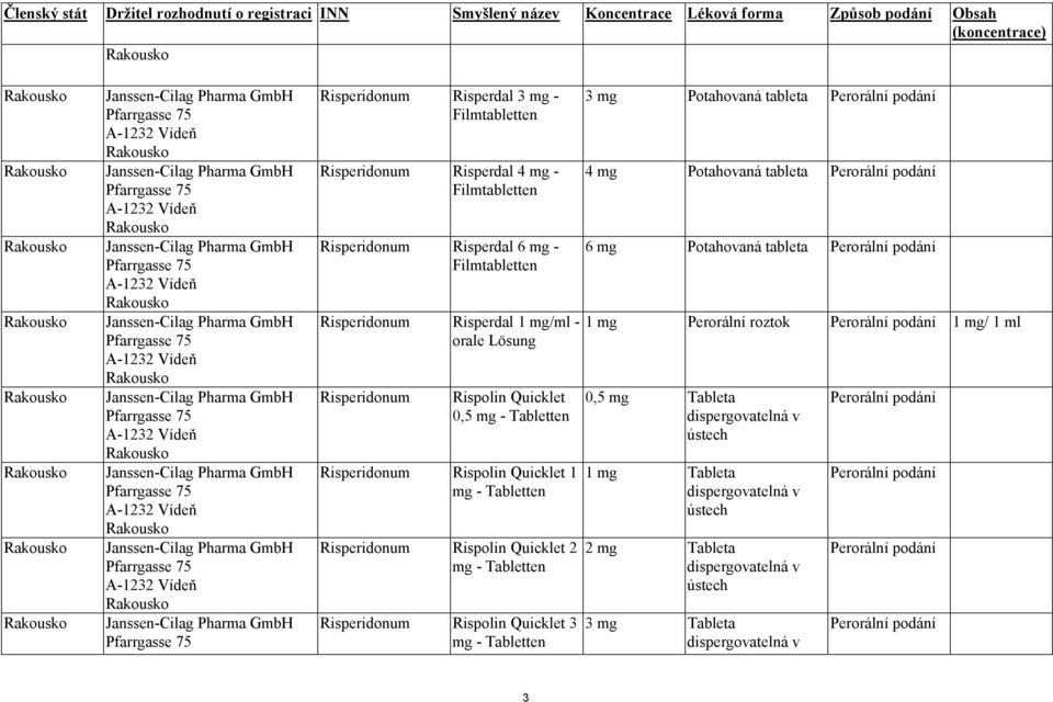 Janssen-Cilag Pharma GmbH Pfarrgasse 75 A-1232 Vídeň  Janssen-Cilag Pharma GmbH Pfarrgasse 75 Risperidonum Risperdal 3 mg - Filmtabletten Risperidonum Risperdal 4 mg - Filmtabletten Risperidonum
