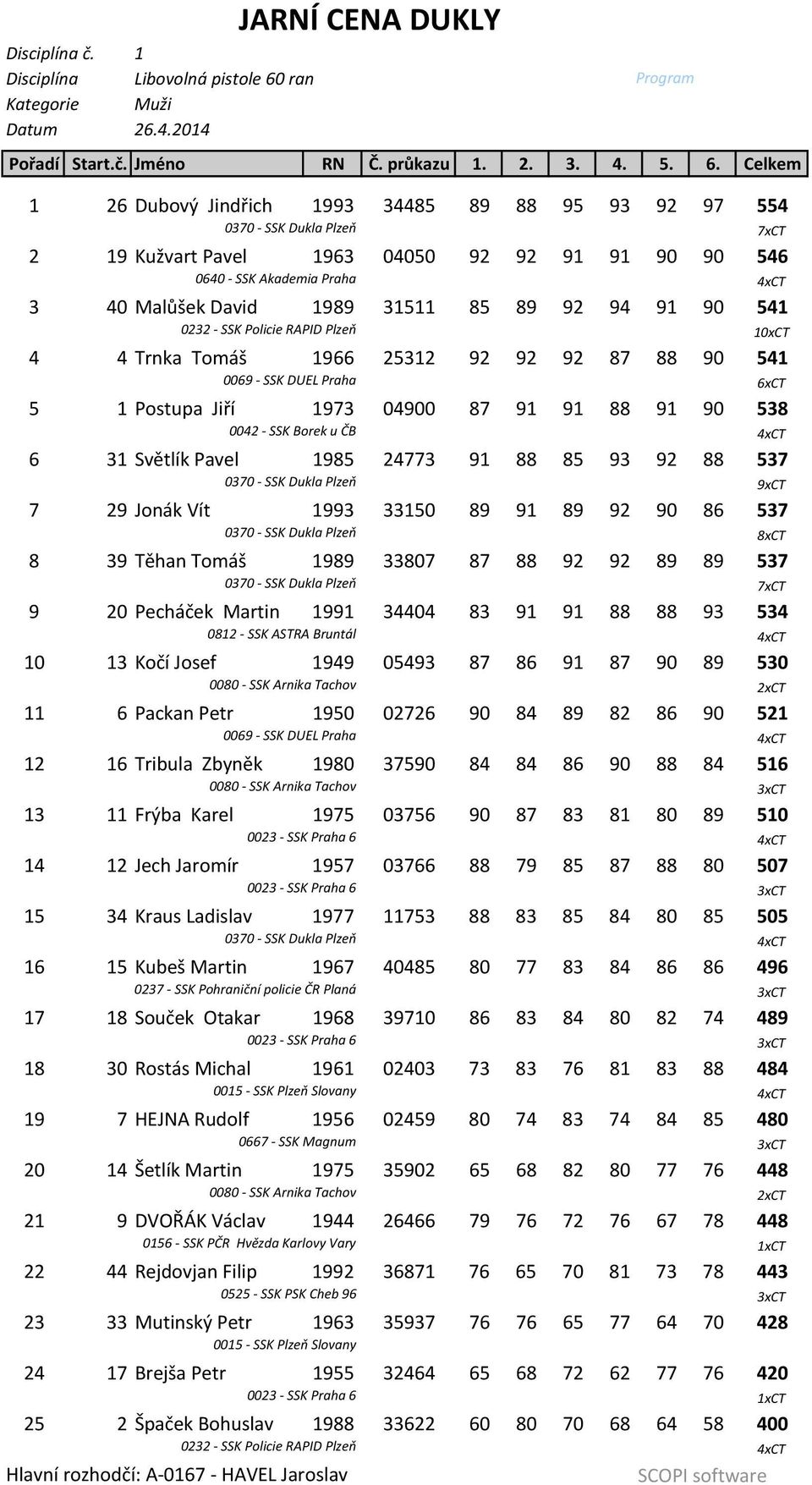 Celkem 1 26 Dubový Jindřich 1993 34485 89 88 95 93 92 97 554 0370 SSK Dukla Plzeň 7xCT 2 19 Kužvart Pavel 1963 04050 92 92 91 91 90 90 546 0640 SSK Akademia Praha 4xCT 3 40 Malůšek David 1989 31511