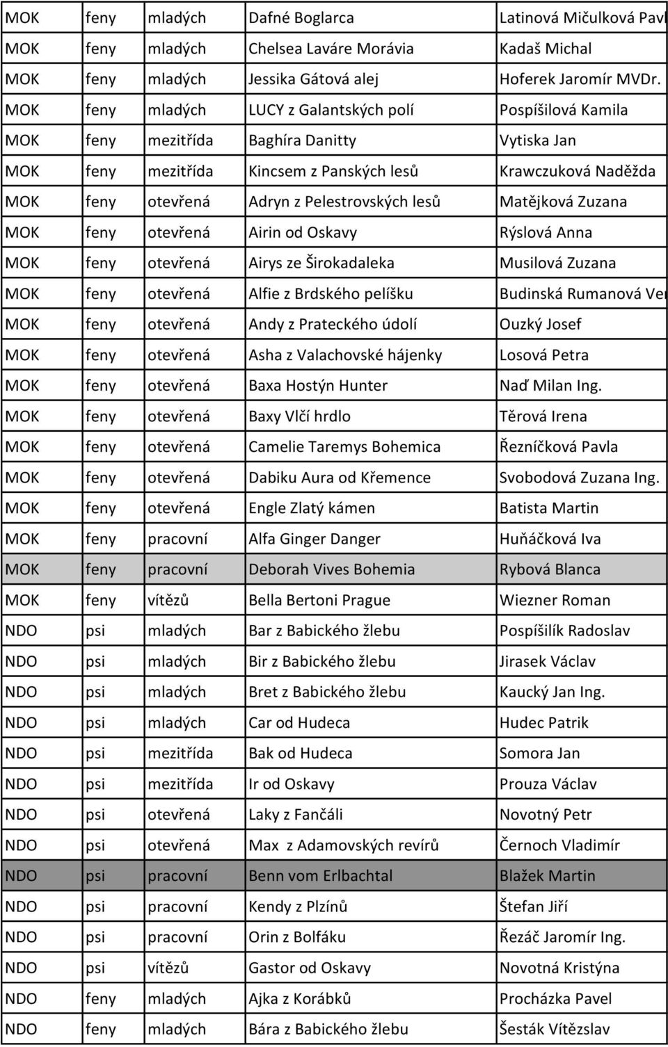 Pelestrovských lesů Matějková Zuzana MOK feny otevřená Airin od Oskavy Rýslová Anna MOK feny otevřená Airys ze Širokadaleka Musilová Zuzana MOK feny otevřená Alfie z Brdského pelíšku Budinská