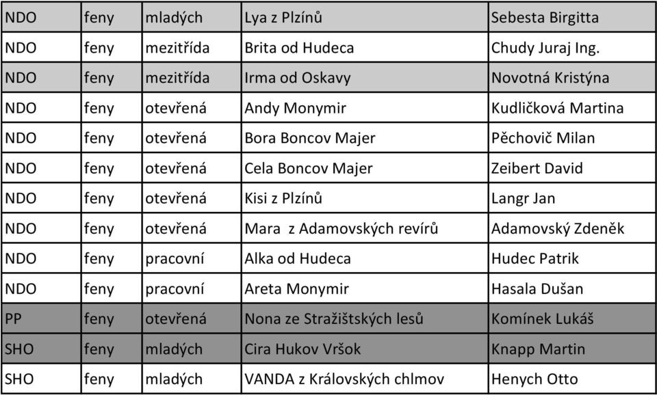 otevřená Cela Boncov Majer Zeibert David NDO feny otevřená Kisi z Plzínů Langr Jan NDO feny otevřená Mara z Adamovských revírů Adamovský Zdeněk NDO feny pracovní