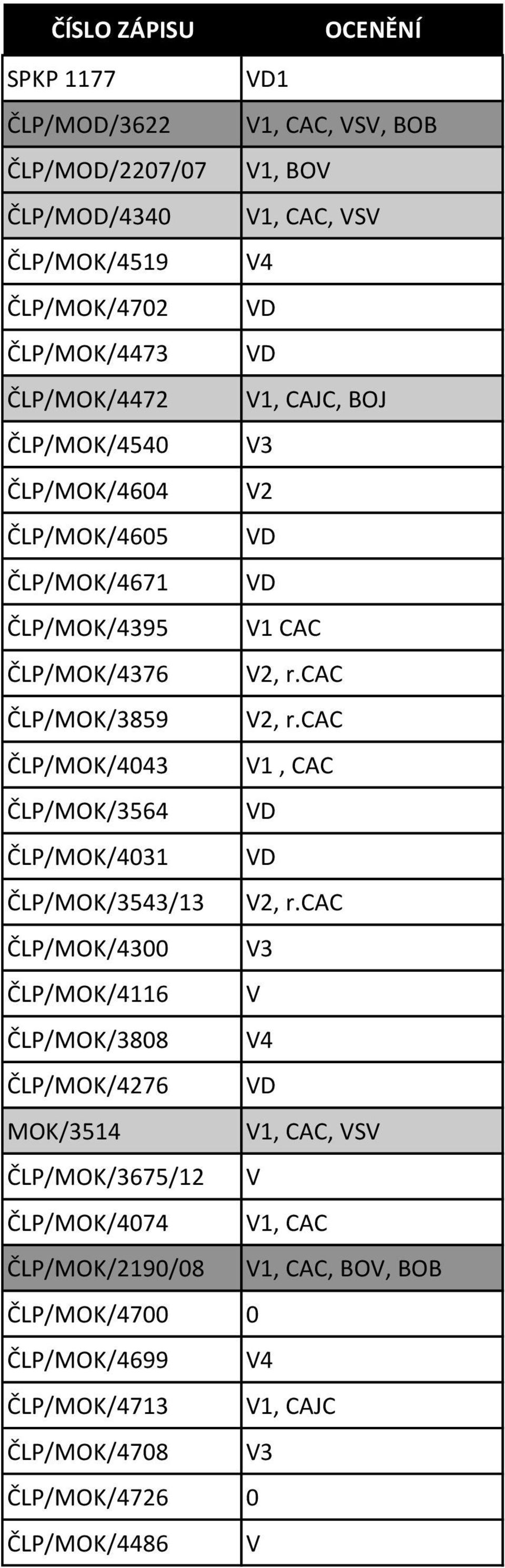 cac ČLP/MOK/4043 V1, CAC ČLP/MOK/3564 VD ČLP/MOK/4031 VD ČLP/MOK/3543/13 V2, r.