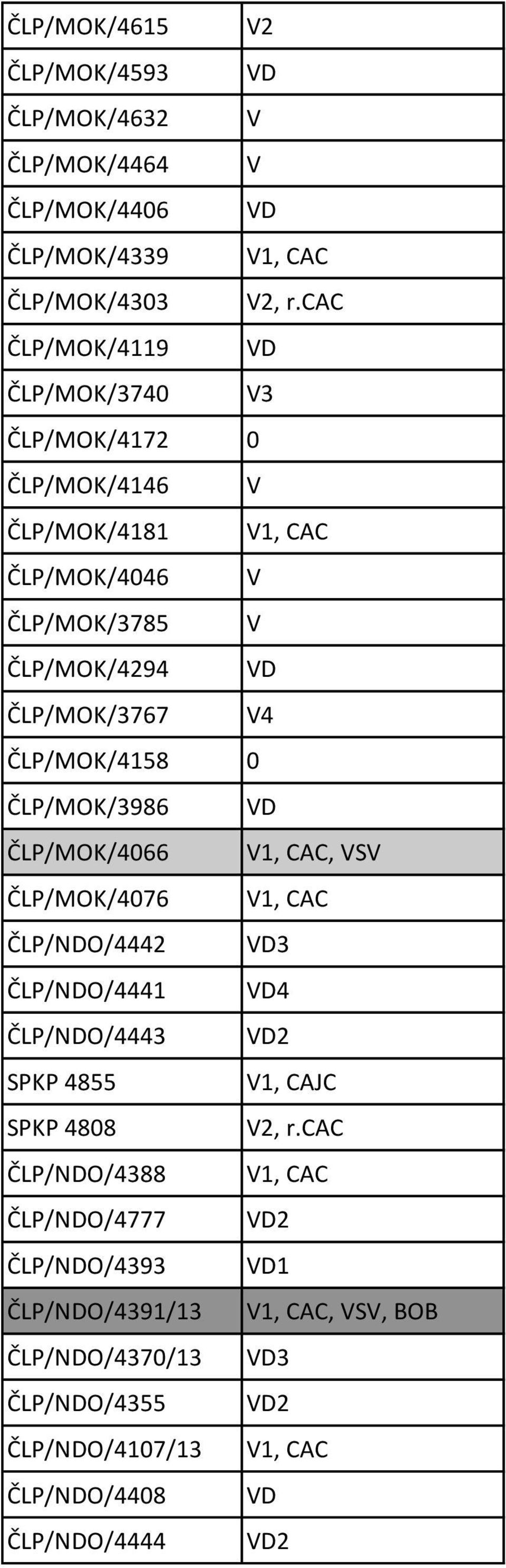 ČLP/MOK/4158 0 ČLP/MOK/3986 VD ČLP/MOK/4066 V1, CAC, VSV ČLP/MOK/4076 V1, CAC ČLP/NDO/4442 VD3 ČLP/NDO/4441 VD4 ČLP/NDO/4443 VD2 SPKP 4855 V1, CAJC SPKP