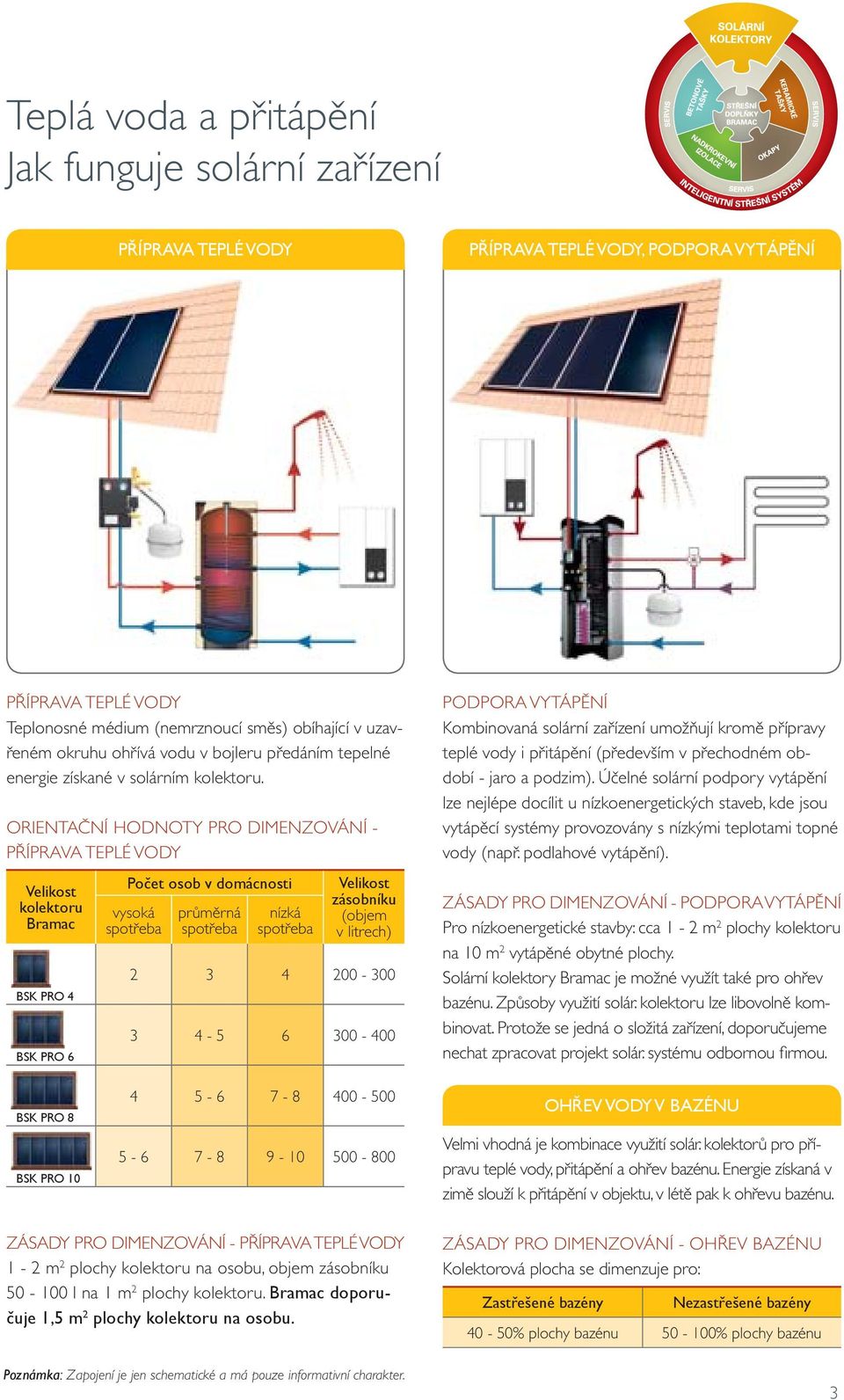 ORIENTAČNÍ HODNOTY PRO DIMENZOVÁNÍ - PŘÍPRAVA TEPLÉ VODY Velikost kolektoru Bramac BSK PRO 4 BSK PRO 6 Počet osob v domácnosti vysoká spotřeba průměrná spotřeba nízká spotřeba Velikost zásobníku