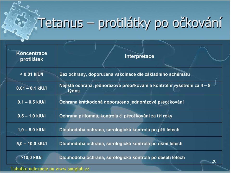 kiu/l Ochrana přítomna, kontrola či přeočkování za tři roky 1,0 5,0 kiu/l Dlouhodobá ochrana, serologická kontrola po pěti letech 5,0 10,0 kiu/l