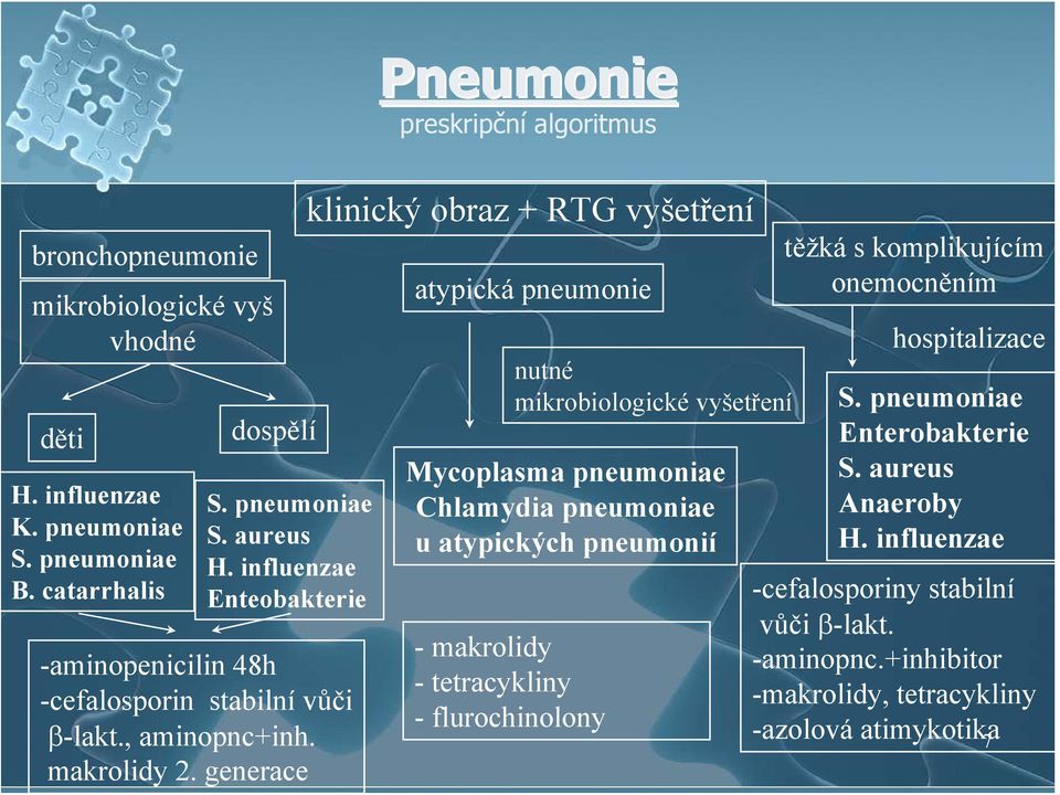 generace klinický obraz + RTG vyšetření atypická pneumonie Mycoplasma pneumoniae Chlamydia pneumoniae u atypických pneumonií -makrolidy - tetracykliny - flurochinolony nutné