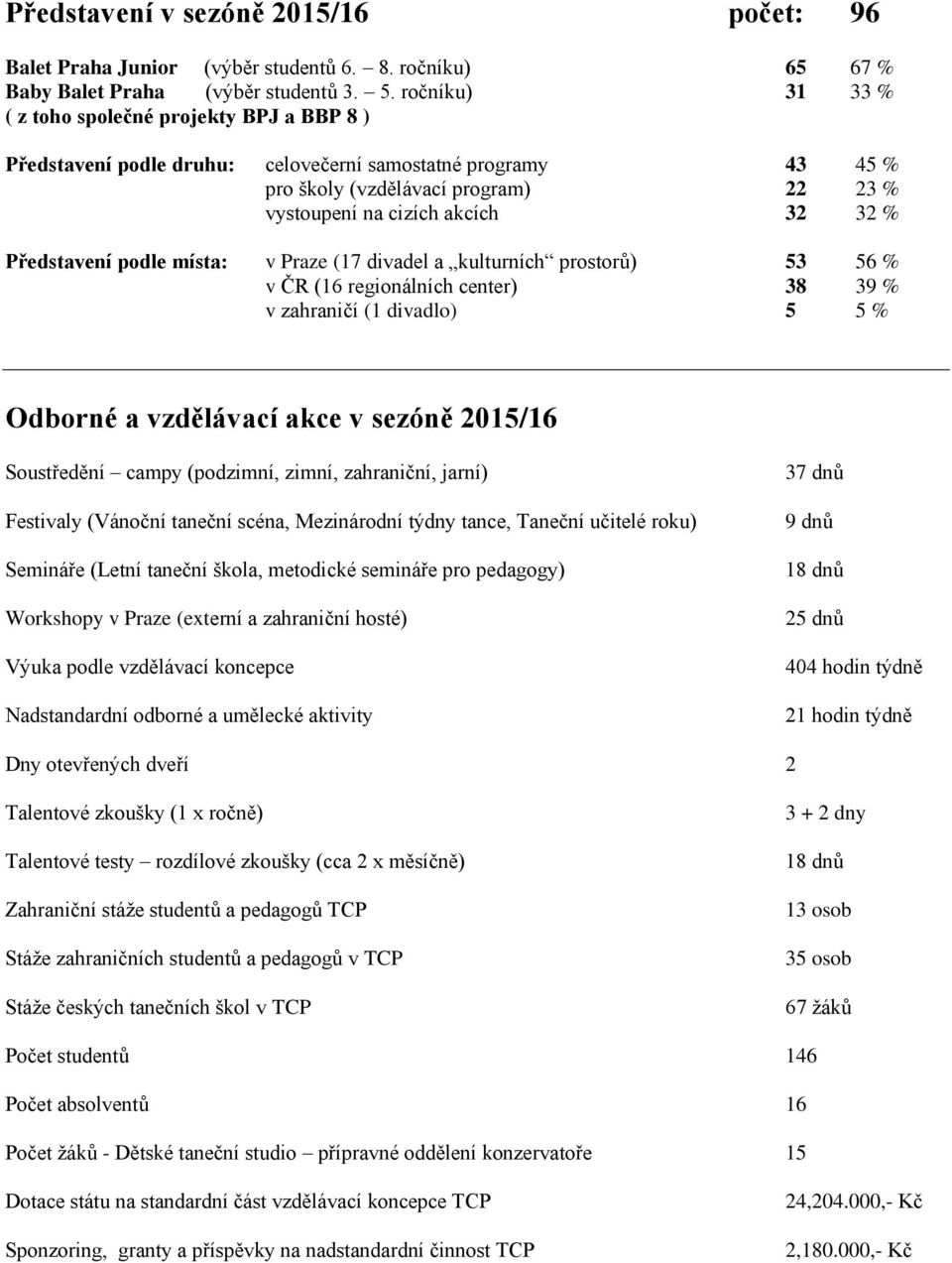 Představení podle místa: v Praze (17 divadel a kulturních prostorů) 53 56 % v ČR (16 regionálních center) 38 39 % v zahraničí (1 divadlo) 5 5 % Odborné a vzdělávací akce v sezóně 2015/16 Soustředění