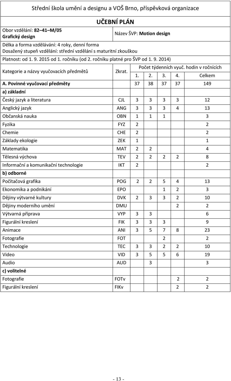Počet týdenních vyuč. hodin v ročnících 1. 2. 3. 4. Celkem A.