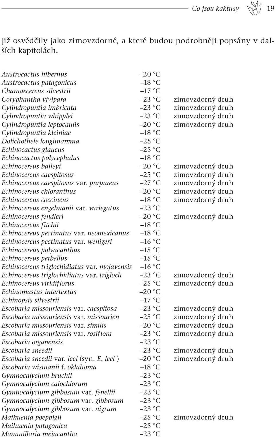 23 C zimovzdorný druh Cylindropuntia leptocaulis 20 C zimovzdorný druh Cylindropuntia kleiniae 18 C Dolichothele longimamma 25 C Echinocactus glaucus 25 C Echinocactus polycephalus 18 C Echinocereus