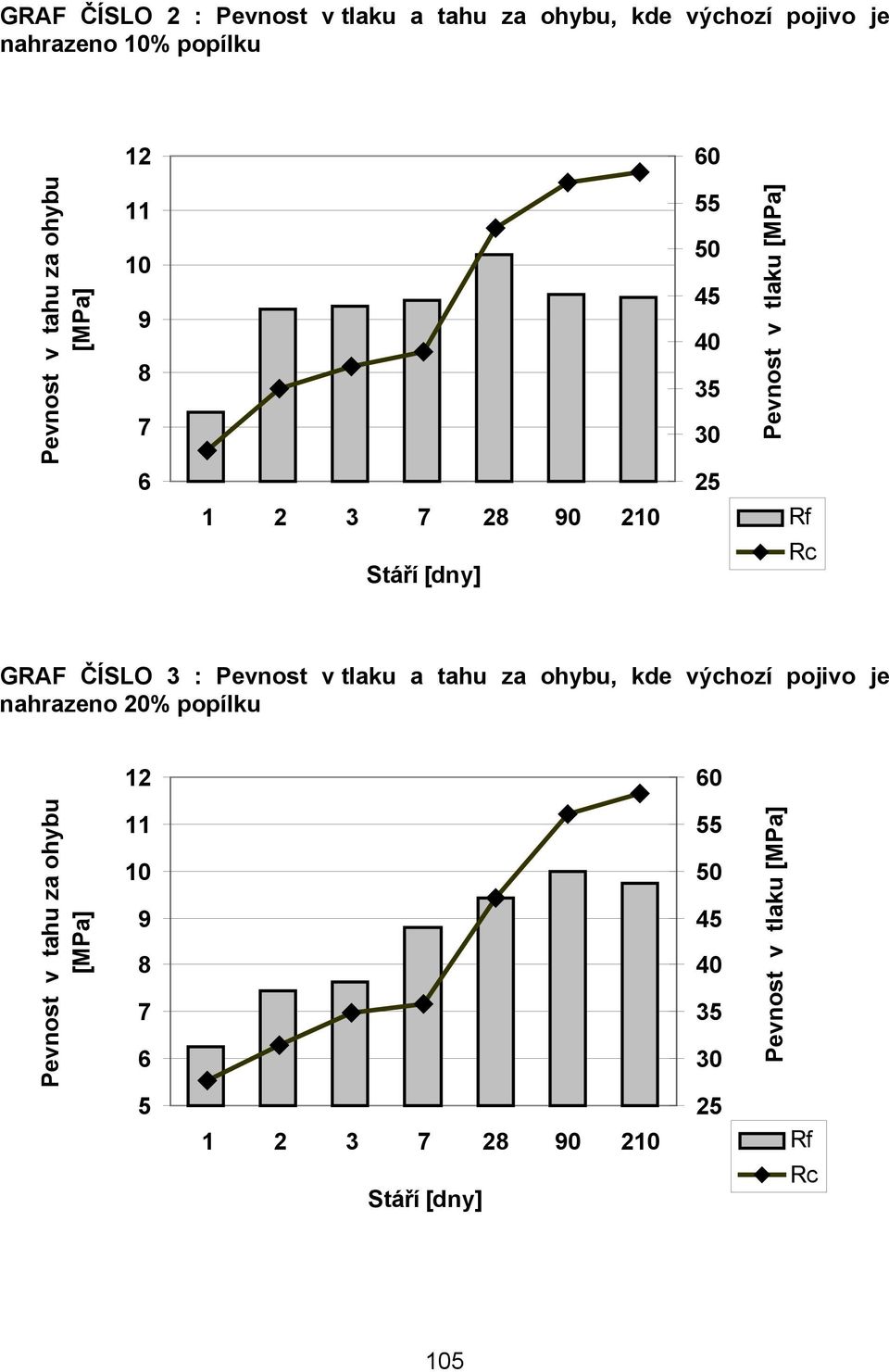 2 GRAF ČÍSLO 3 : Pevnost v tlaku a tahu za ohybu, kde výchozí
