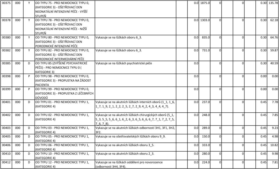 76 (KATEGORIE 3) - OŠETŘOVACÍ DEN PORODNICKÉ INTENZIVNÍ PÉČE 00382 000 Y OD TYPU 82 - PRO NEMOCNICE TYPU 0, Vykazuje se na lůžkách oboru 6_3. 0.0 731.0 0 0 0.30 59.