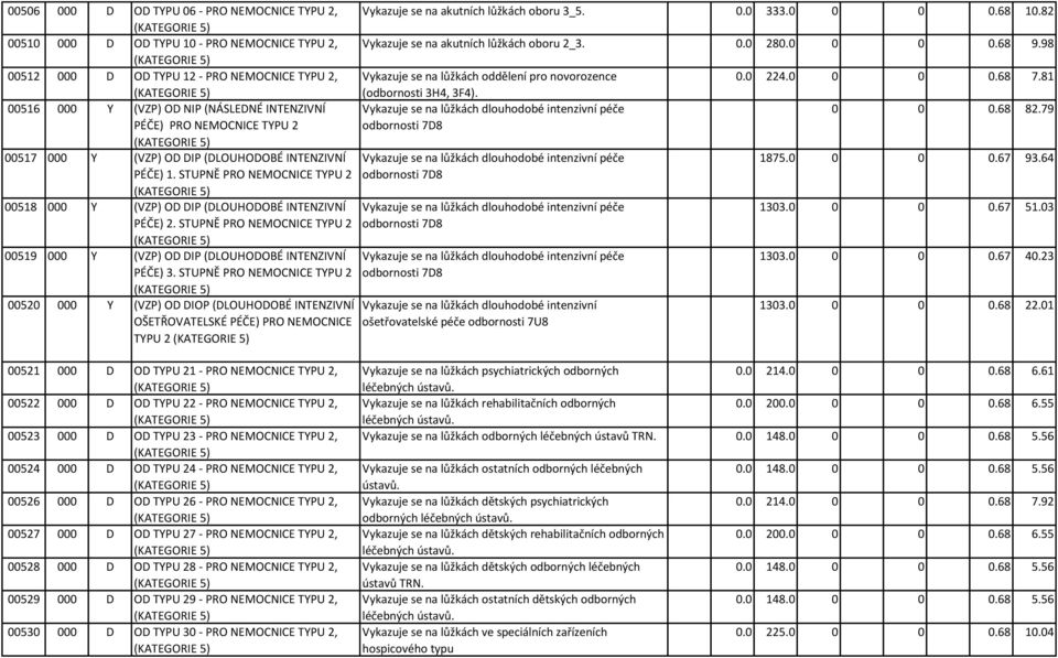 98 (KATEGORIE 5) 00512 000 D OD TYPU 12 - PRO NEMOCNICE TYPU 2, Vykazuje se na lůžkách oddělení pro novorozence 0.0 224.0 0 0 0.68 7.81 (KATEGORIE 5) (odbornosti 3H4, 3F4).